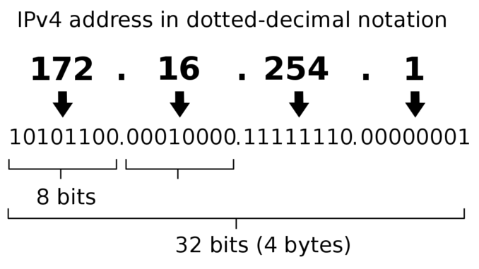 A diagram of an IP address